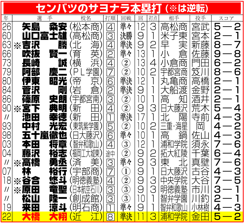 センバツのサヨナラ本塁打