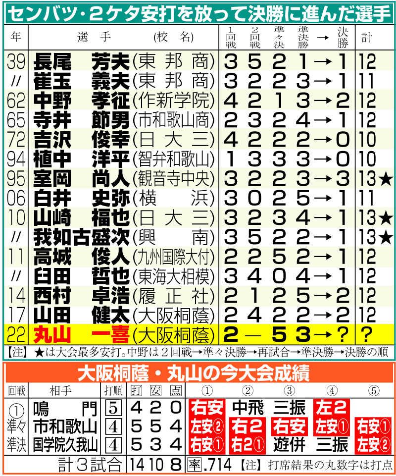 センバツ・２ケタ安打を放って決勝に進んだ選手