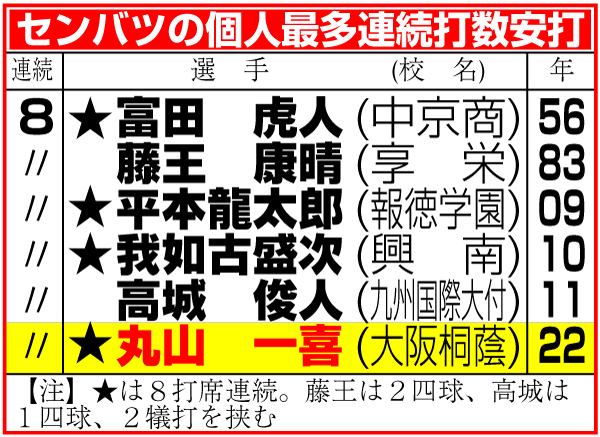 センバツの個人最多連続安打