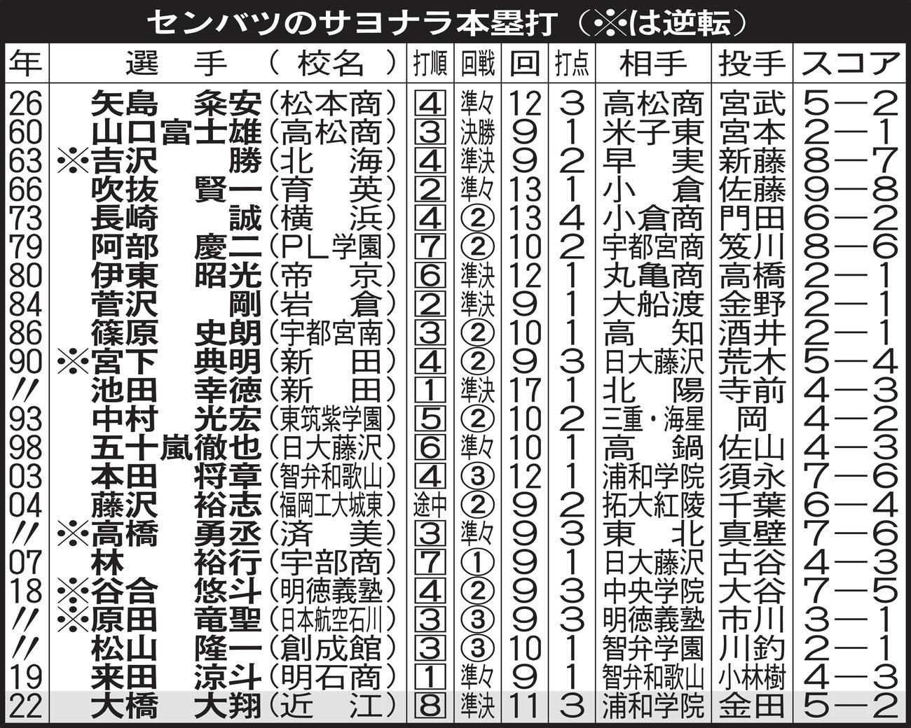 センバツのサヨナラ本塁打