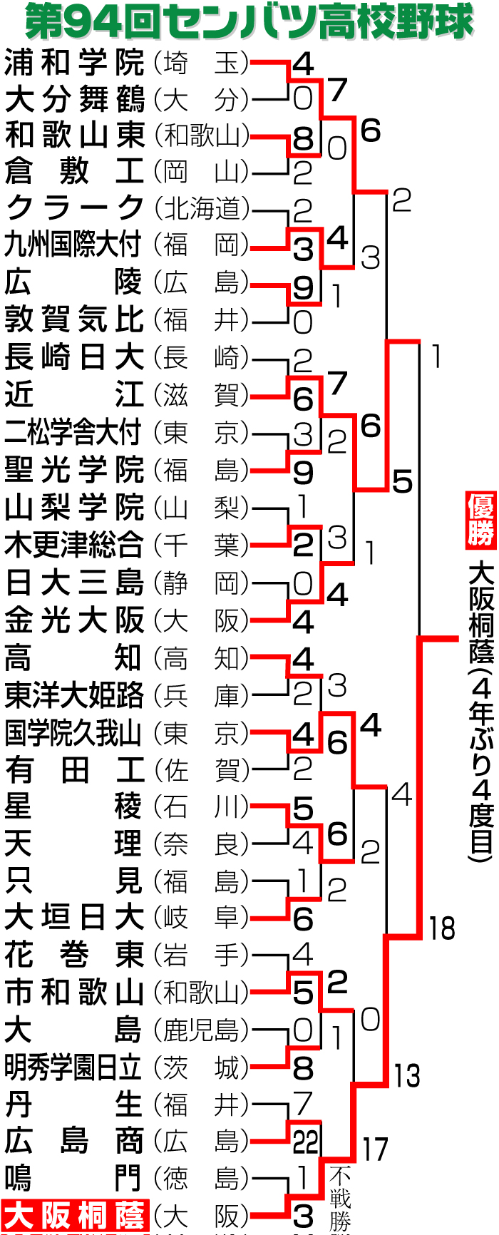 第９４回センバツ高校野球トーナメント表