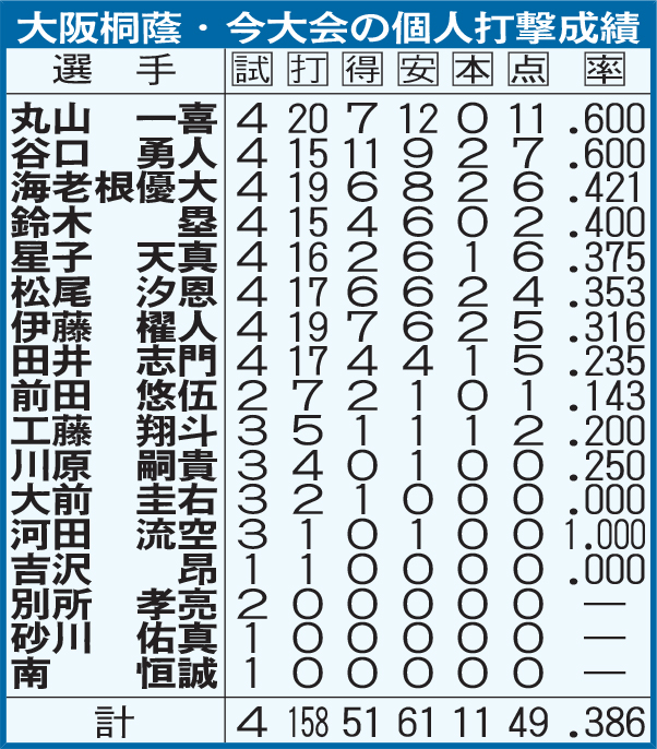 大阪桐蔭・今大会の個人打撃成績