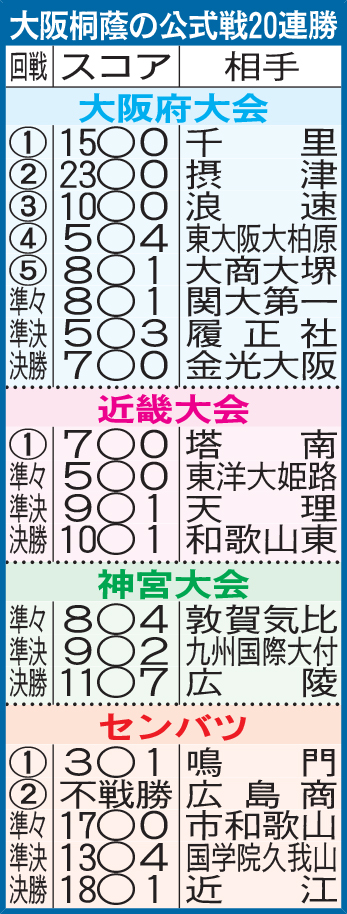 大阪桐蔭の公式戦20連勝