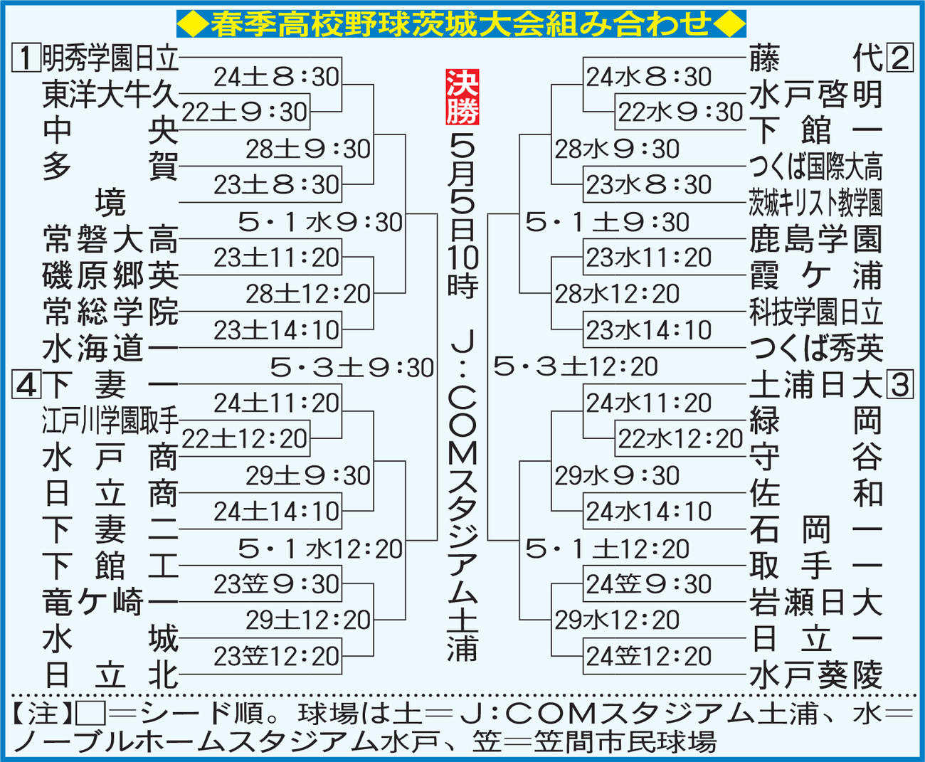 春季高校野球茨城大会組み合わせ