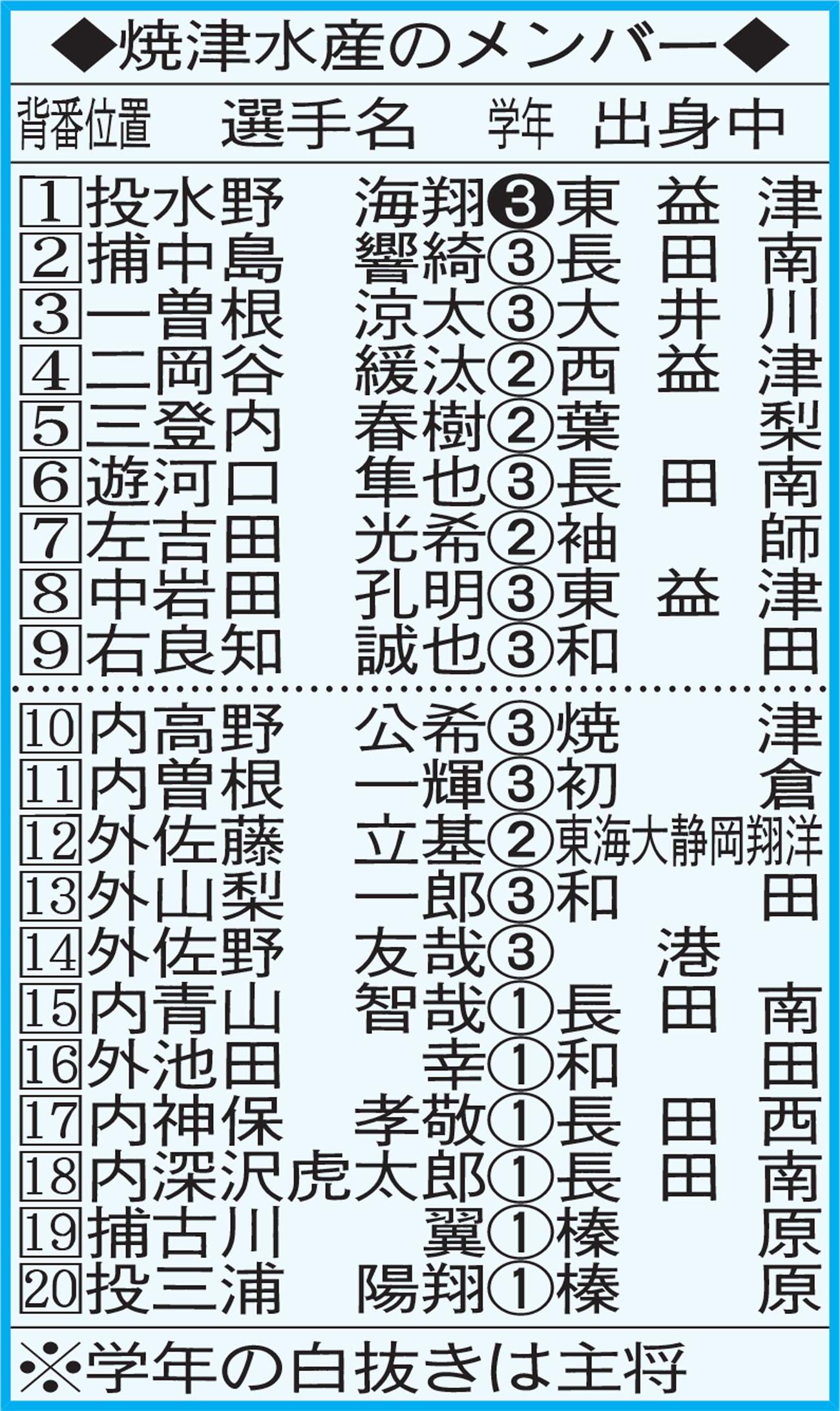 焼津水産のメンバー