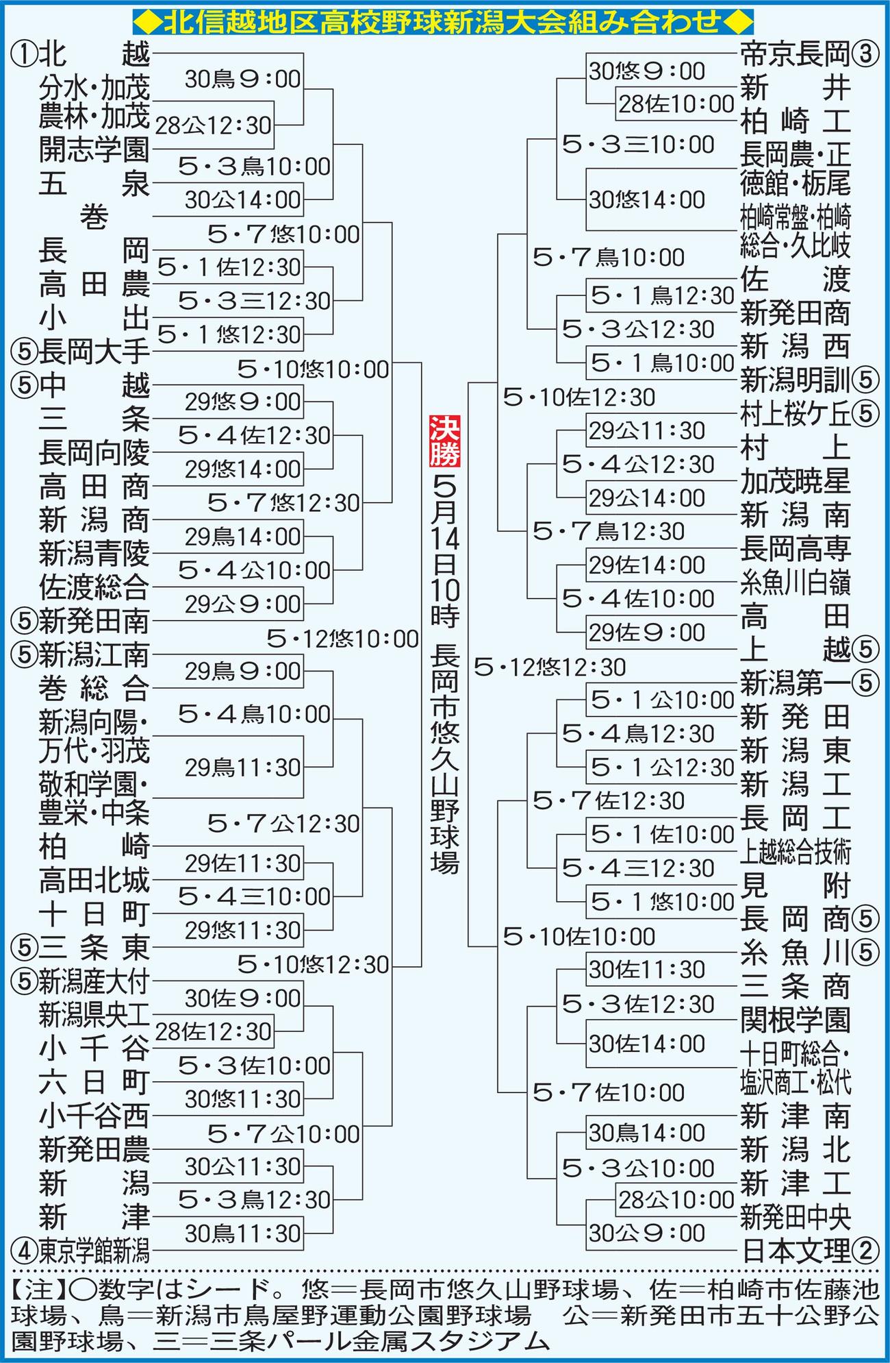 北信越地区高校野球新潟大会組み合わせ
