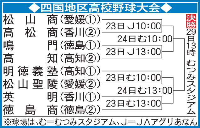 四国地区高校野球大会