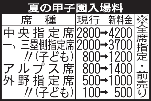 夏の甲子園入場料