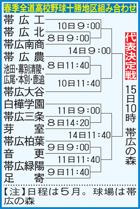 春季全道高校野球　十勝地区組み合わせ