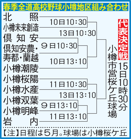 春季全道高校野球　小樽地区組み合わせ