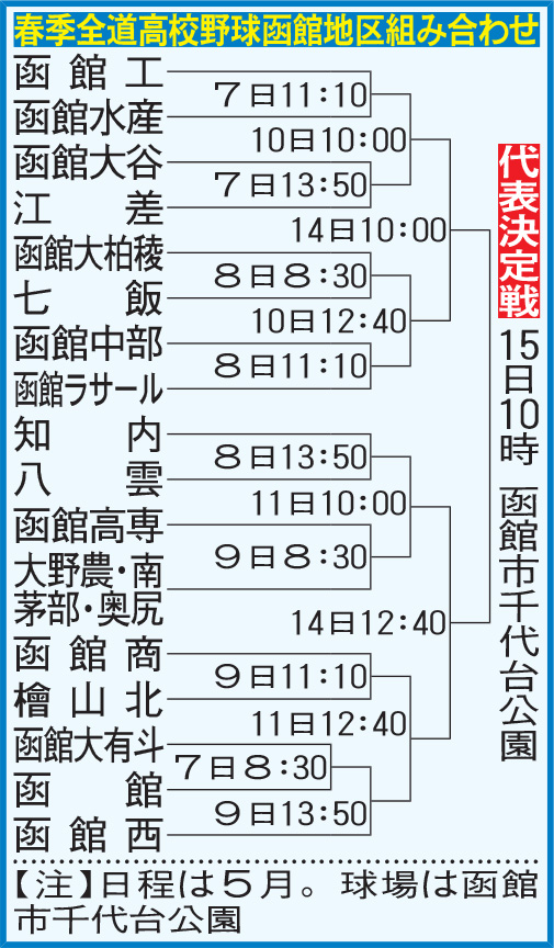 春季全道高校野球　函館地区組み合わせ