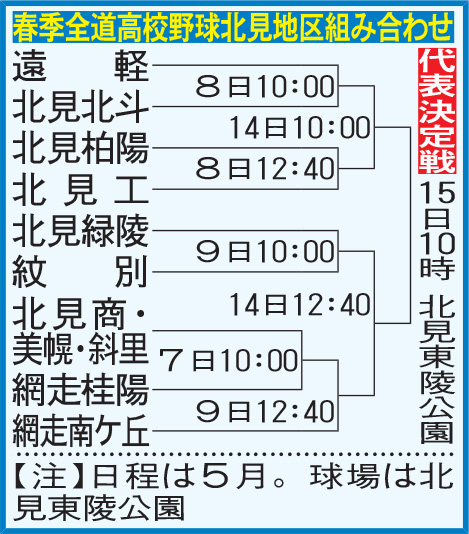 春季全道高校野球　北見地区組み合わせ