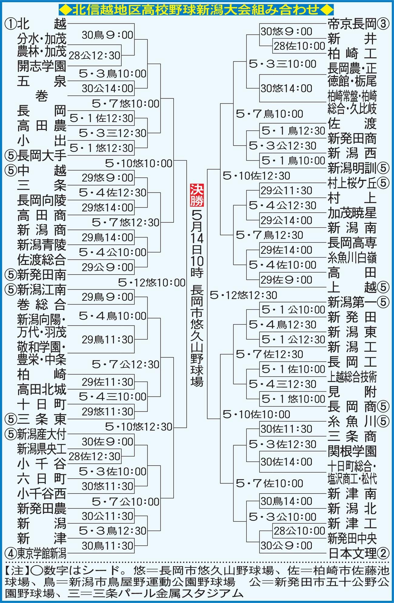 北信越地区高校野球新潟大会組み合わせ