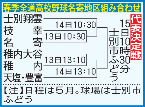 春季全道高校野球名寄地区組み合わせ
