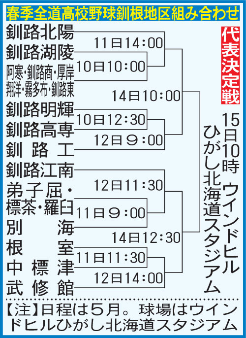 春季全道高校野球釧根地区組み合わせ