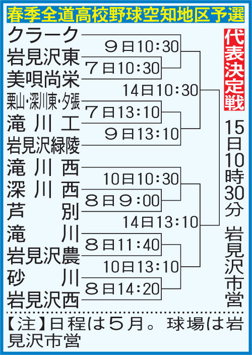 春季全道高校野球空知地区組み合わせ