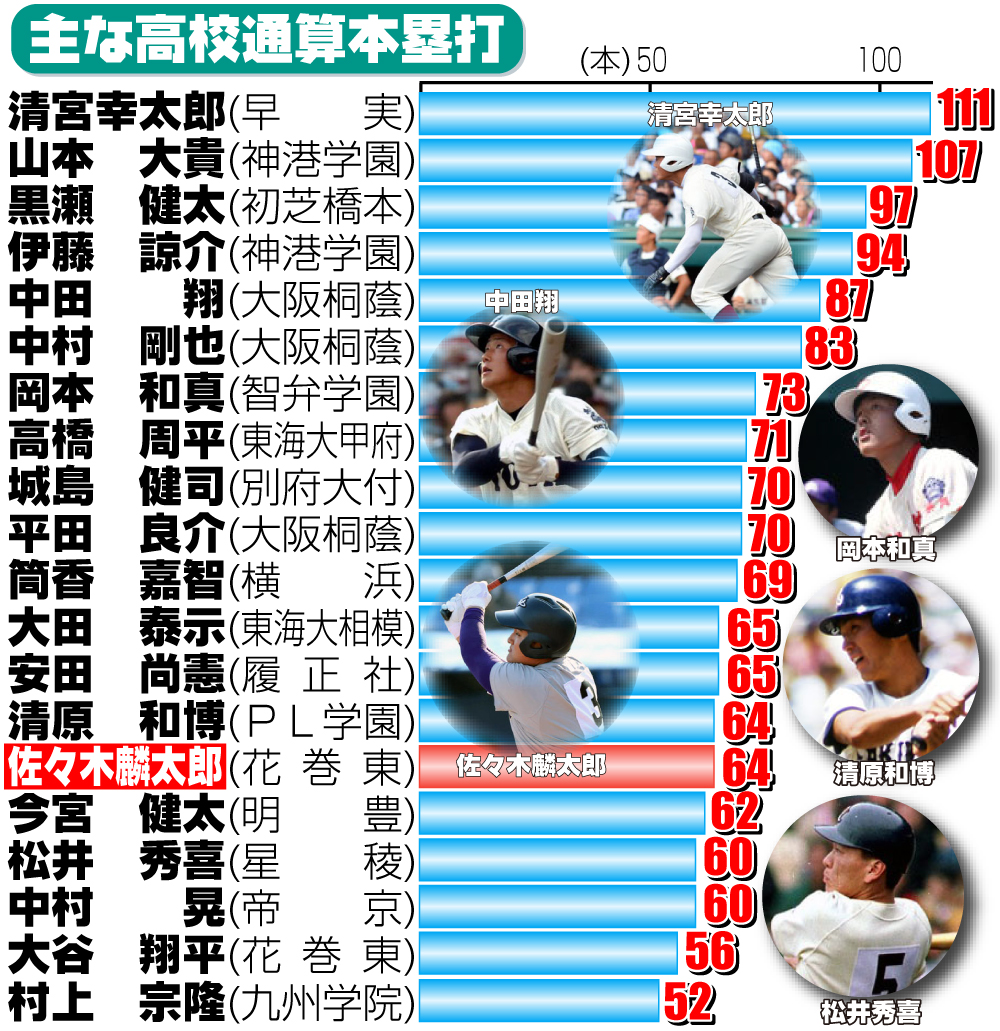 主な高校通算本塁打数