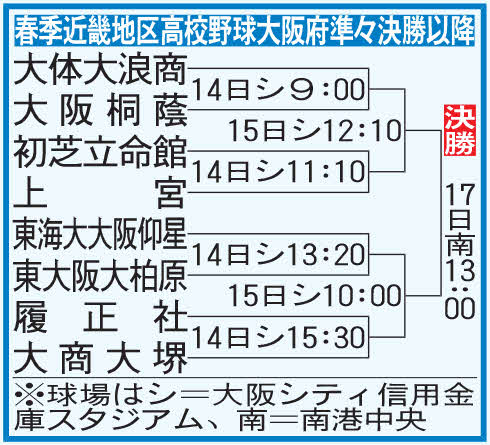高校野球 春季大阪大会準々決勝以降の日程発表 優勝校は21日から和歌山での近畿大会出場 高校野球写真ニュース 日刊スポーツ