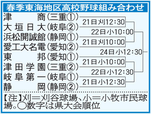 初出場の浜松開誠館は愛工大名電と、４年ぶり静岡は岐阜第一と対戦　春季高校野球東海大会