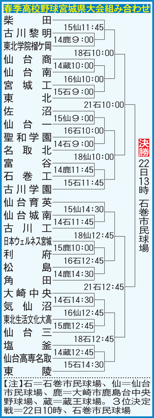 春季高校野球宮城大会組み合わせ