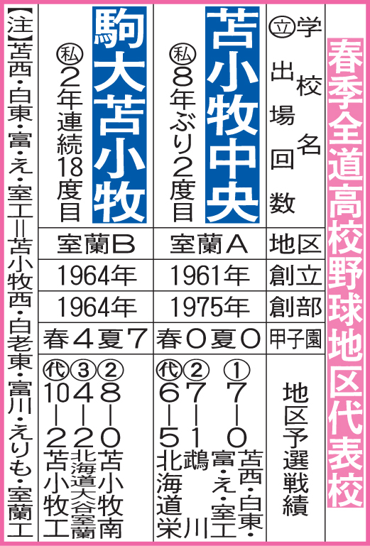 春季高校野球北海道大会　地区代表校