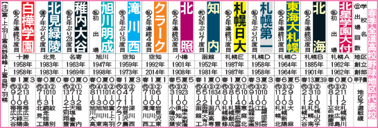 春季全道高校野球地区代表校