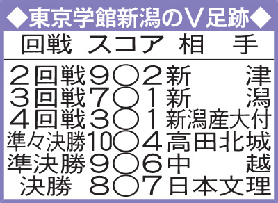 東京学館新潟のV足跡