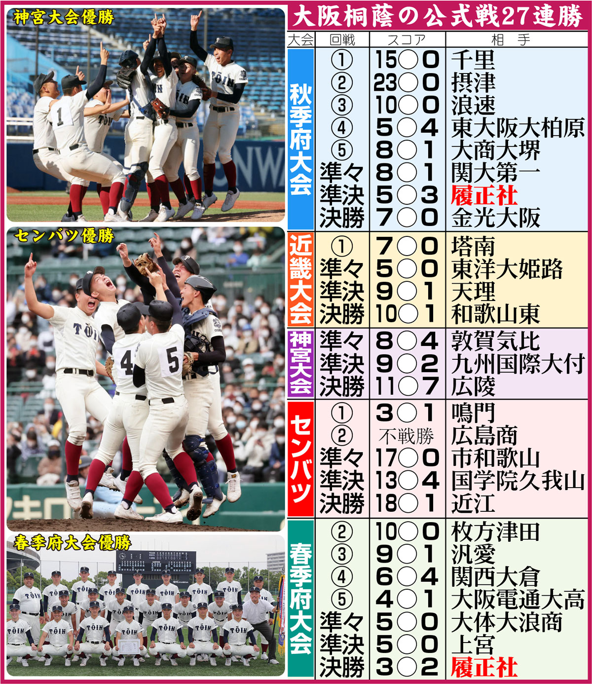 【イラスト】大阪桐蔭の公式戦27連勝