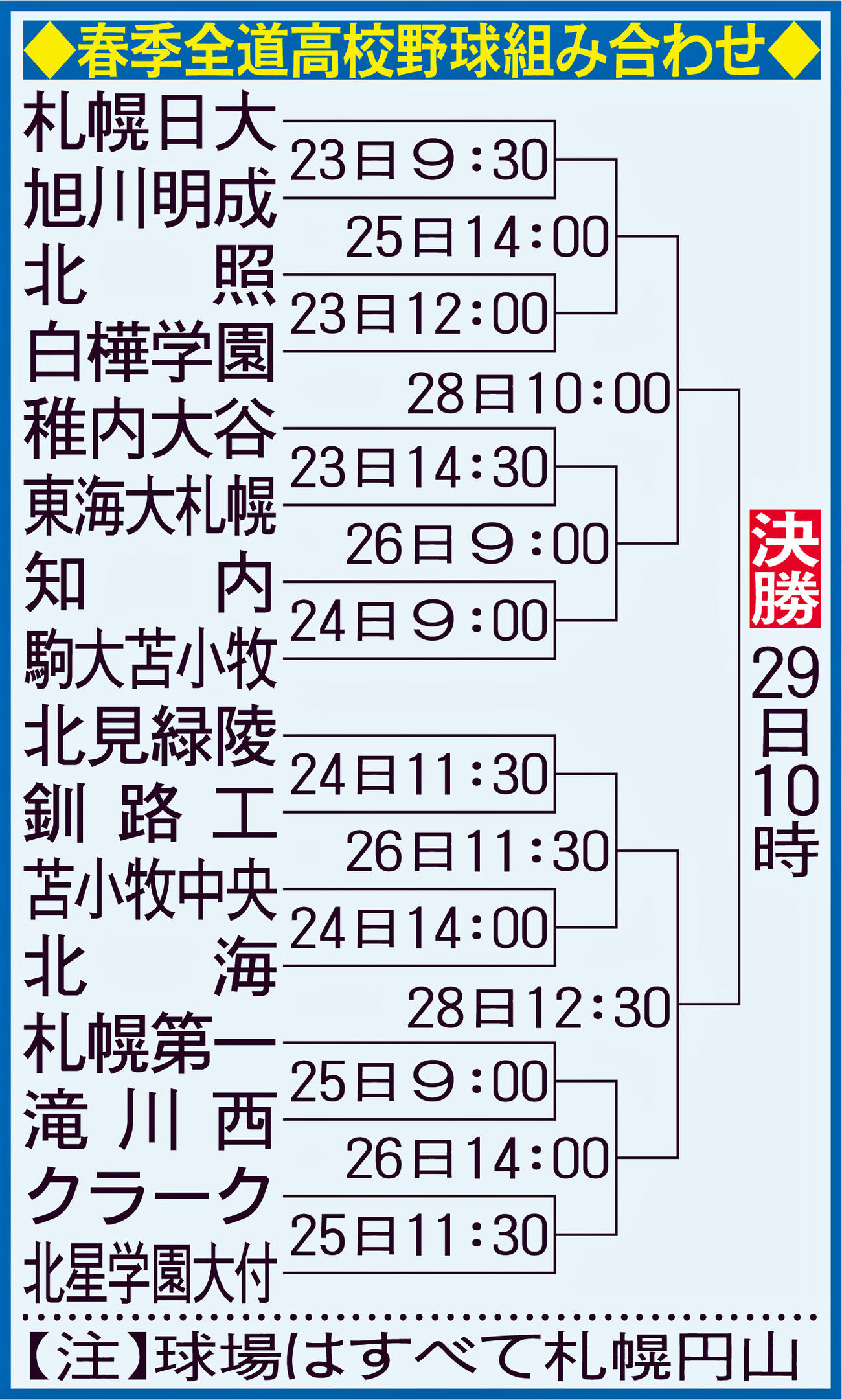 春季高校野球全道大会組み合わせ