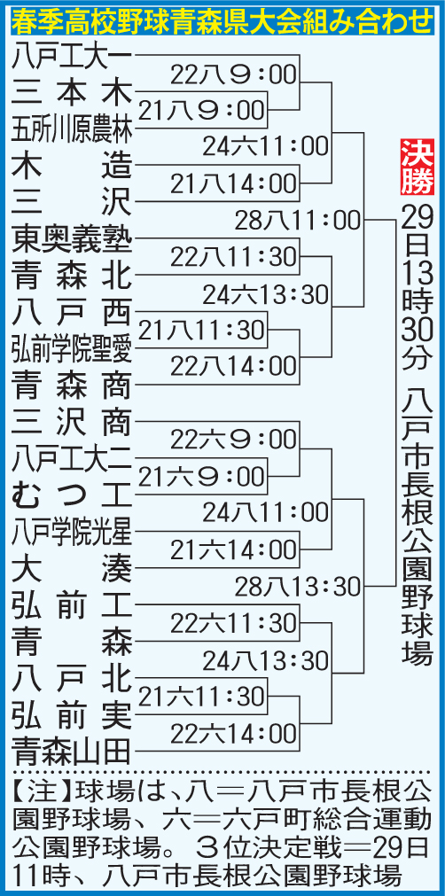 春季高校野球青森県大会組み合わせ