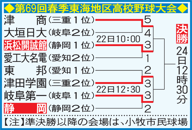 春季東海大会の組み合わせ