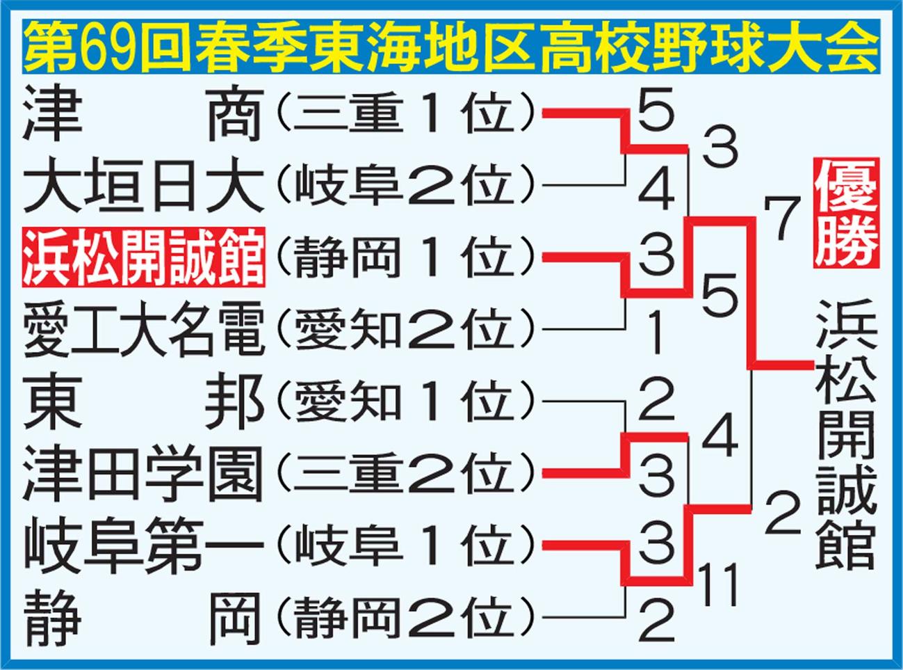 第69回春季東海地区高校野球大会