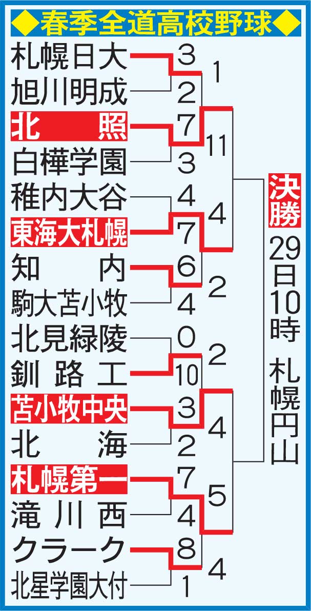 春季全道高校野球