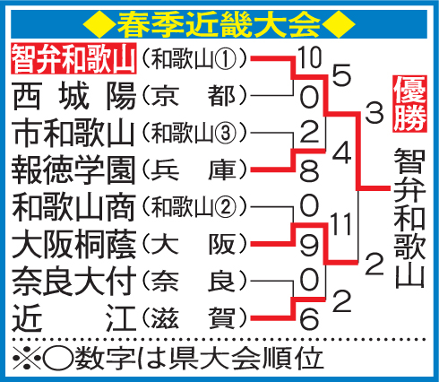 春季近畿大会の勝ち上がり