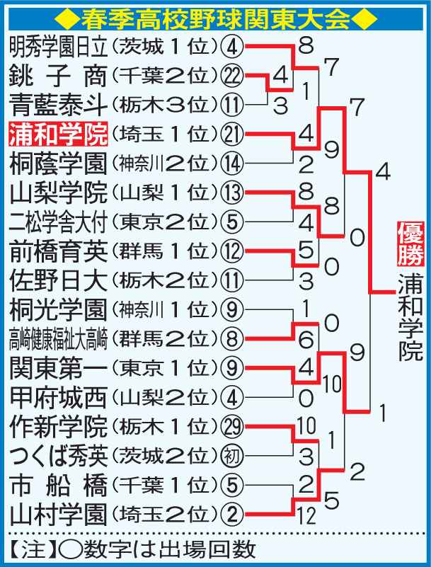 春季関東大会の勝ち上がり