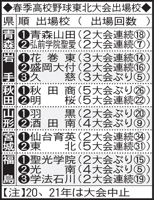 春季東北大会出場校