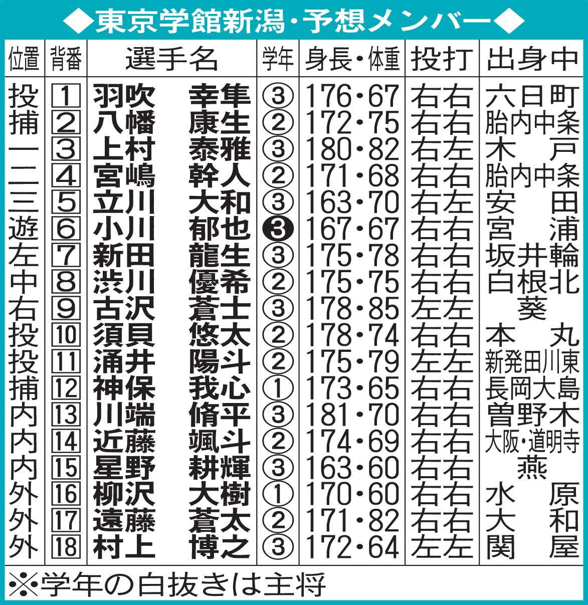 東京学館新潟・予想メンバー
