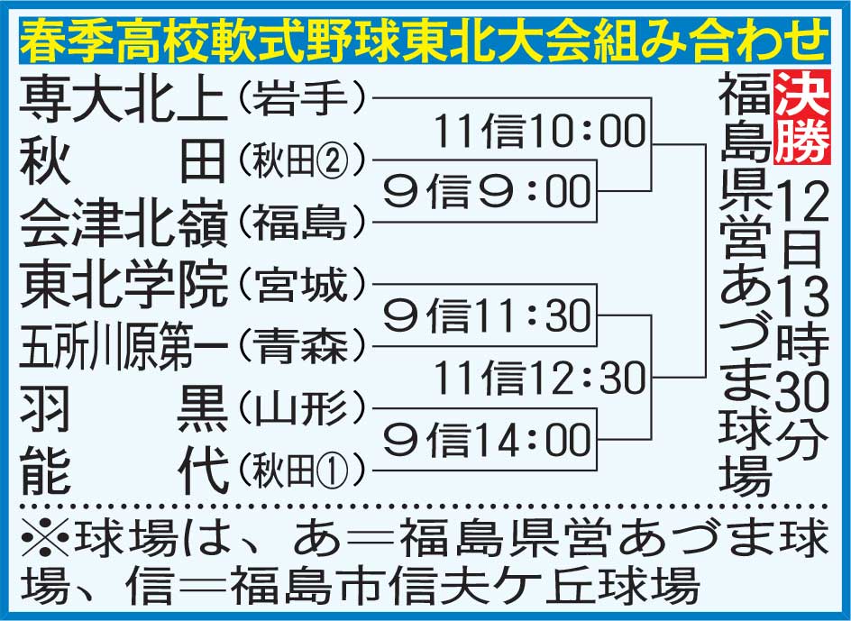 春季高校軟式野球東北大会組み合わせ