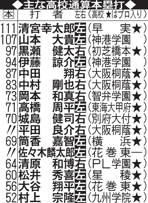 主な高校通算本塁打（22年6月5日現在）