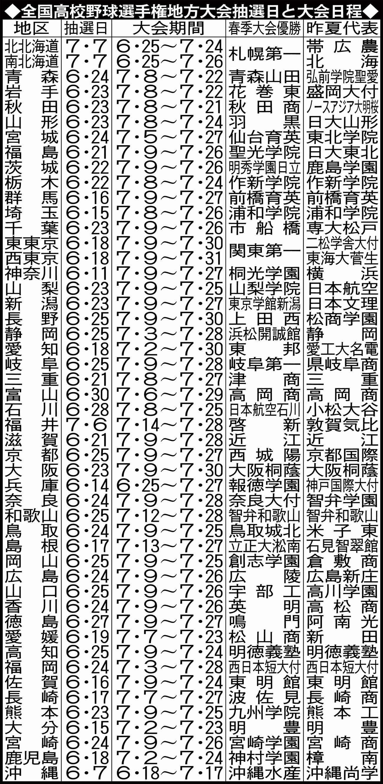 全国高校野球選手権地方大会抽選日と大会日程