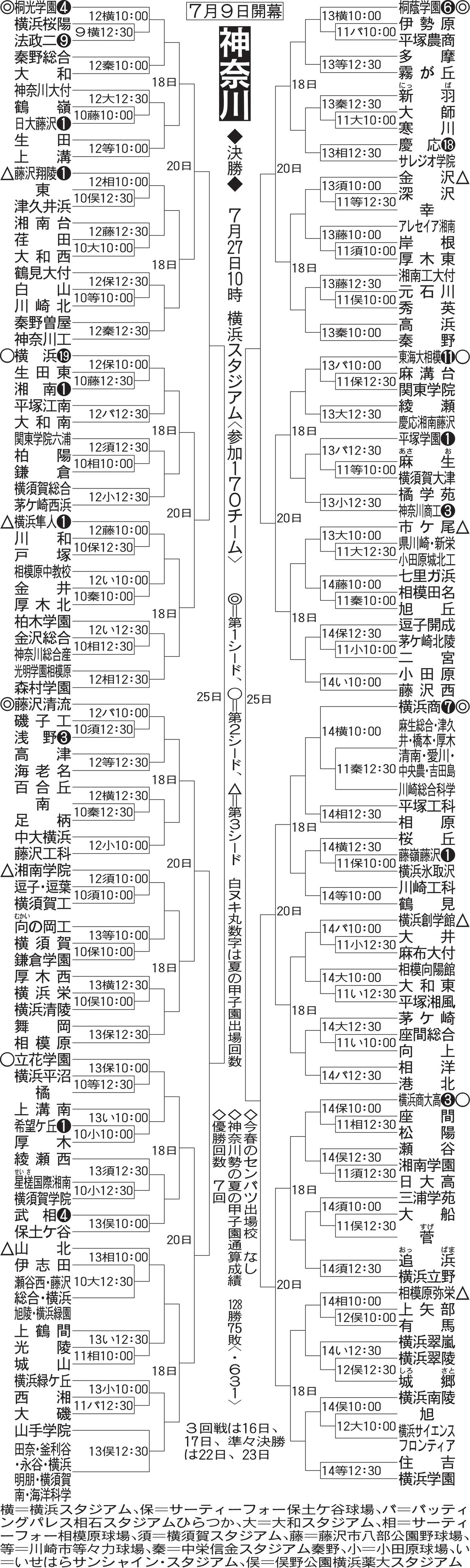 神奈川大会組み合わせ