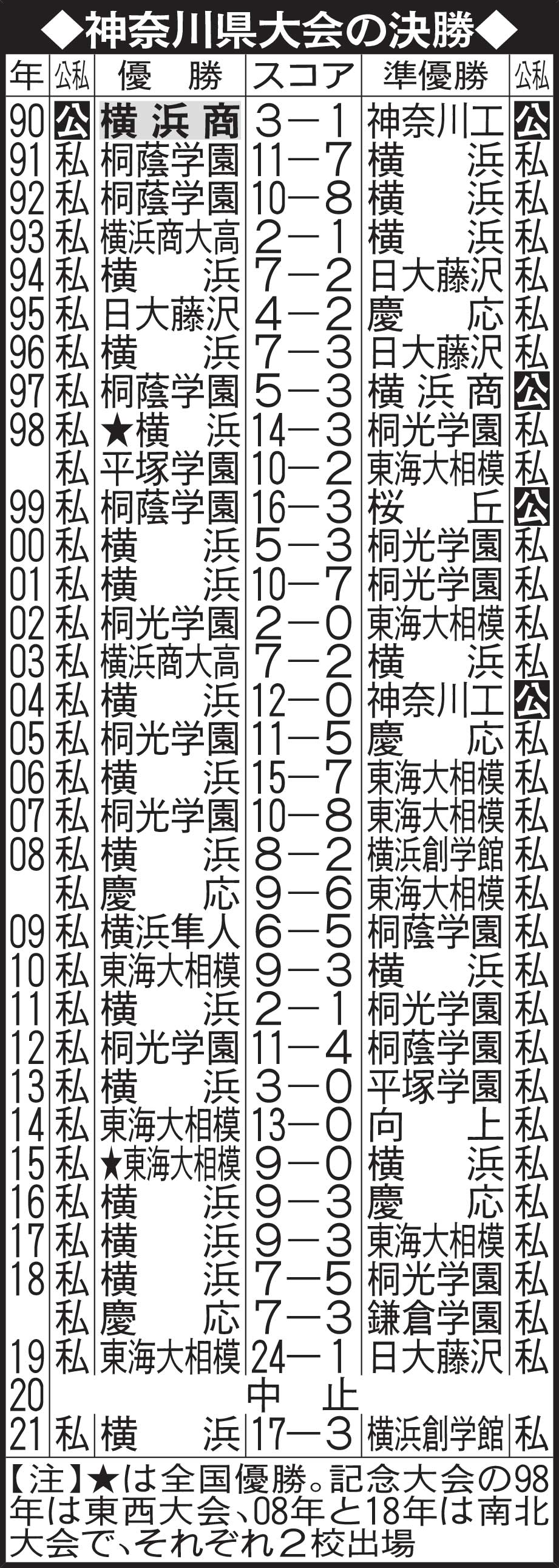 神奈川大会の決勝