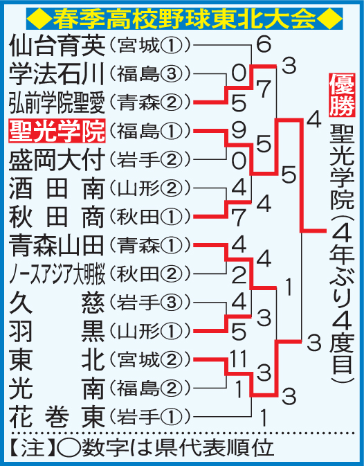 春季東北大会のトーナメント