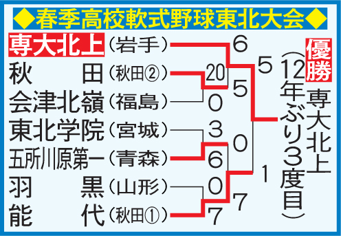 春季高校軟式野球東北大会のトーナメント