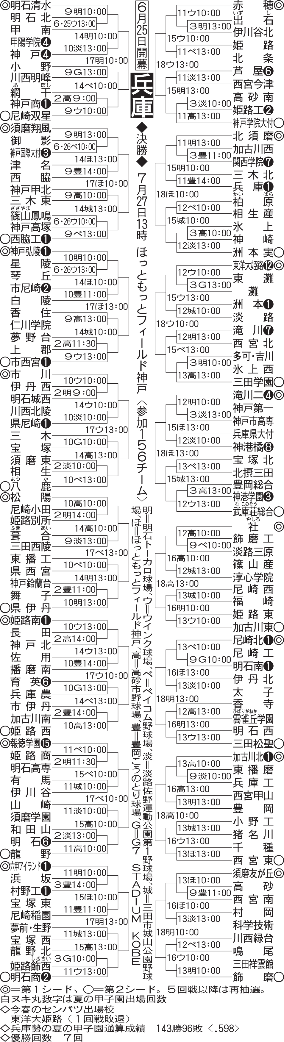 兵庫大会組み合わせ