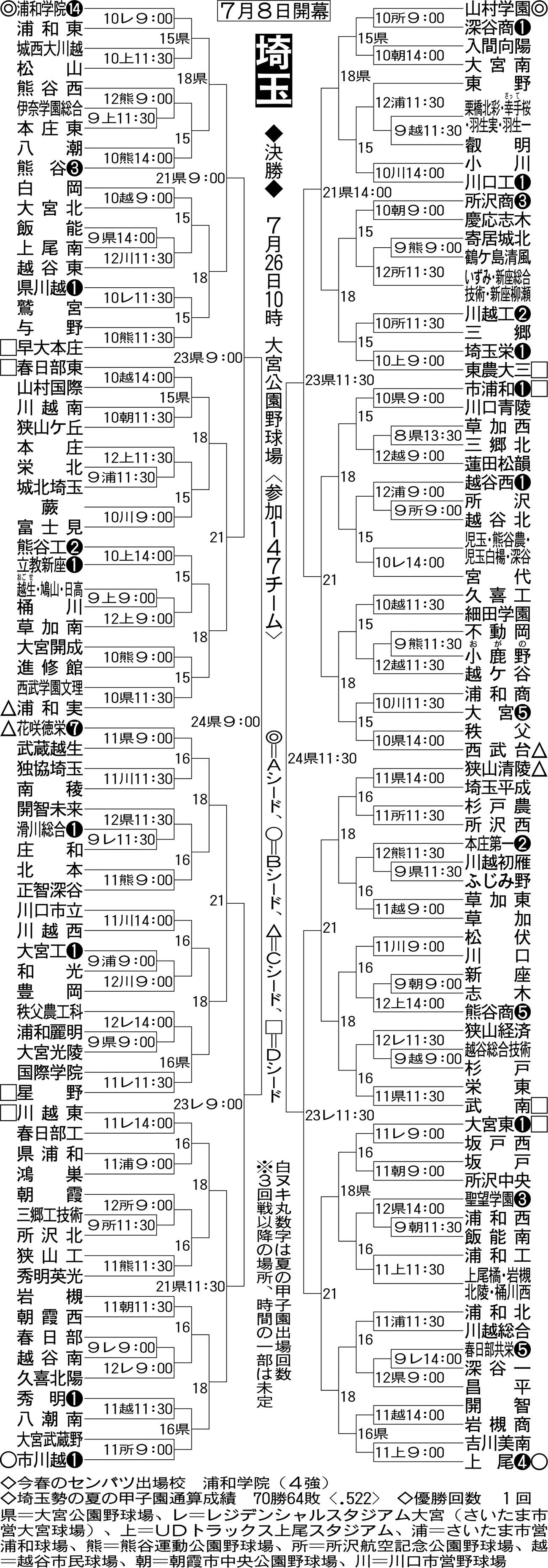 埼玉大会組み合わせ