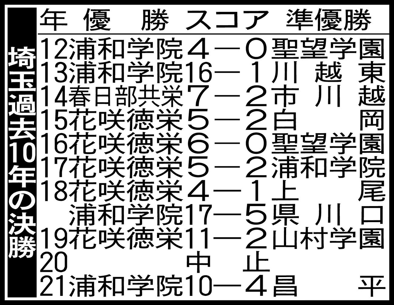 埼玉過去10年の決勝