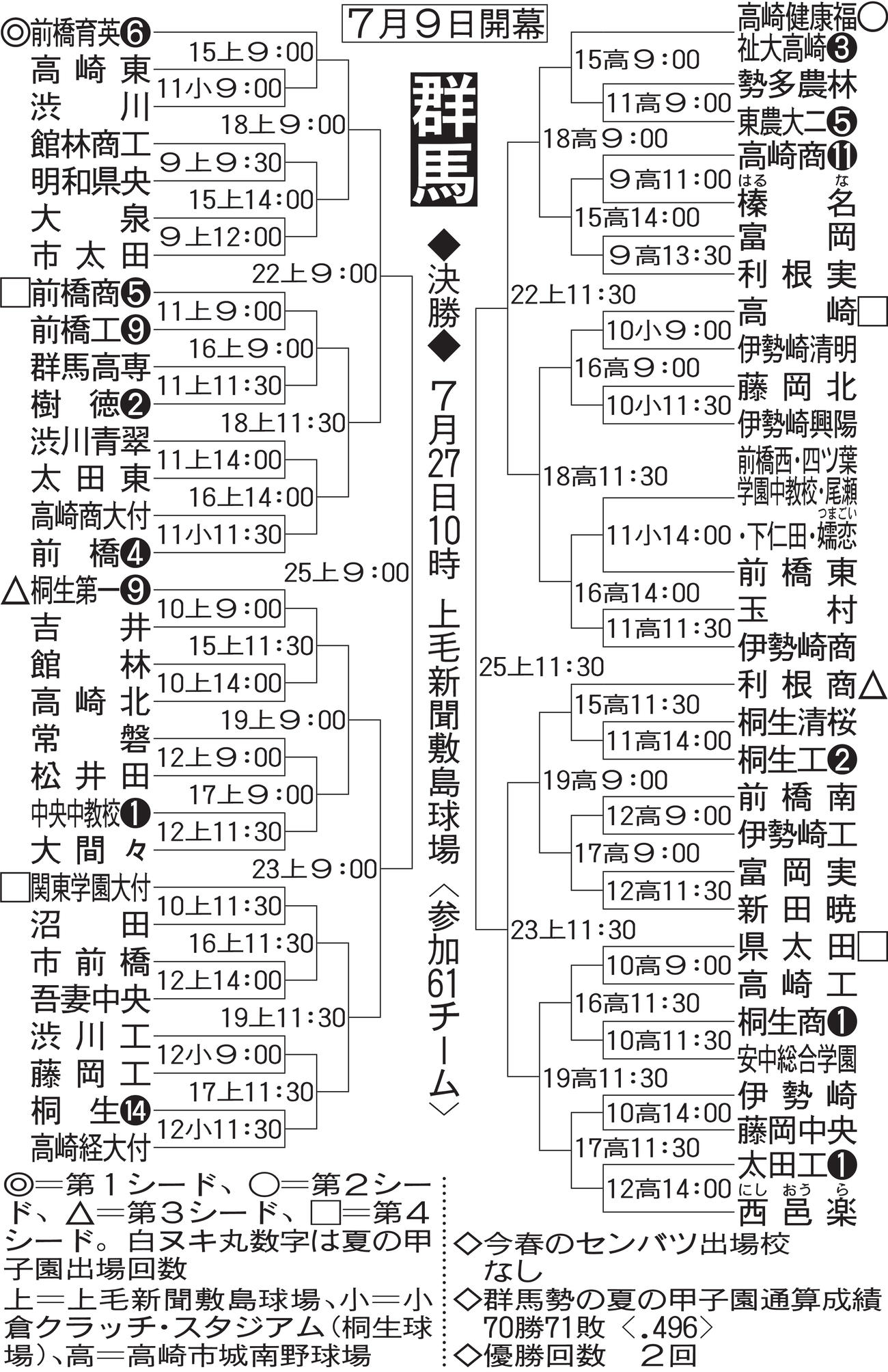 群馬大会組み合わせ