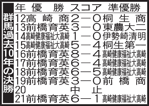 群馬過去10年の決勝