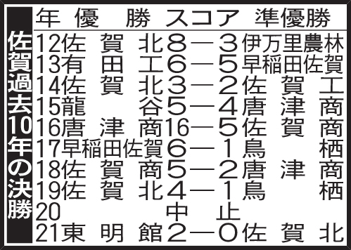 佐賀過去10年の決勝